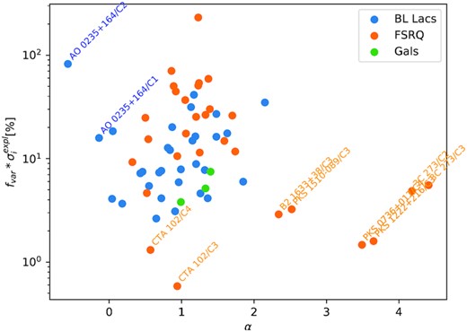 Explained variance scaled with the fractional variability for each component versus the corresponding spectral index.