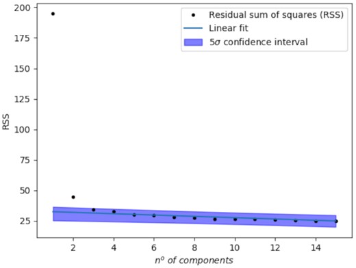 RSS versus number of components for the BL Lac object PKS 2155−304. The number of components needed for the reconstruction is estimated by a linear fit of the RSS. The amount of components needed is equivalent to the number of points that deviate from the 5σ confidence interval of the fit.