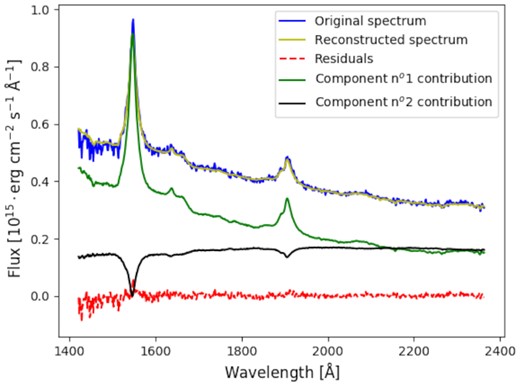 Reconstructed spectrum of the FSRQ B2 1633+38. Two components are used for the reconstruction, without any a priori assumption. The first component represents the emission coming from the BLR. The second component shows artificial absorption lines non-existent in the total spectrum, introduced by the NMF to minimize the residual.