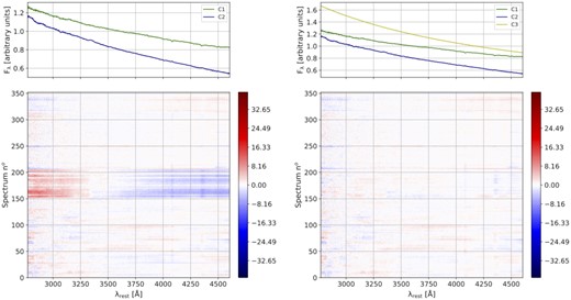 Residual map for the reconstruction of 3C 66A. Left-hand panels: reconstruction with two components. Right-hand panels: reconstruction with three components. Red and blue colours indicate the spectra for which the reconstruction is not accurate and where an extra component is needed to reproduce the data set. The top panels show the components used for the reconstruction in each case.