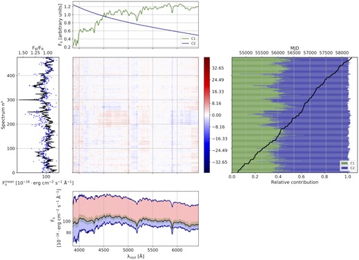 Results of Mkn 501. Top panel: normalized components. Middle panels: residual map. The colour scale is estimated in terms of the noise of each spectrum. Bottom panel: median (black), minimum, and maximum (dark blue) spectra. The variability range between the maximum (minimum) and the median spectra is represented by the red (light blue) contour, and the variability range between the percentiles 25 and 75 with the green contour. Right-hand panel: relative contribution of each component. The black line represents the MJD of each spectrum. Left-hand panel: mean flux and colour of each spectra. Blue dots correspond to the colour of each spectrum.