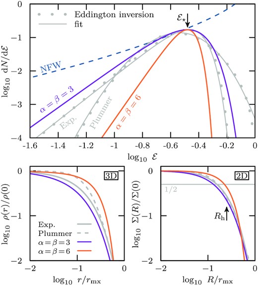 Density (bottom left-hand panel) and surface density profiles (bottom right-hand panel) corresponding to the energy distribution of equation (13) (with α = β = 3 shown in magenta, and α = β = 6 in orange), for stellar tracers with radius Rh0/rmx0 = 1/4 embedded in an NFW dark matter halo. For reference, the corresponding profiles for exponential and Plummer spheres are shown as grey solid and dashed curves, respectively. The top panel shows the energy distributions corresponding to the density profiles shown below. The energy distribution for exponential and Plummer spheres is computed using Eddington inversion and shown as grey dots; grey solid curves show fits of equation (13) to these distributions, highlighting that the functional form of equation (13) is sufficiently flexible to enable the modelling of a representative range of different stellar systems.
