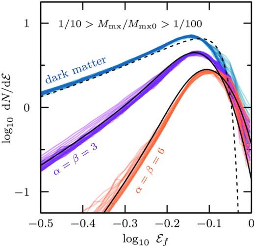 Energy distributions of dark matter (blue, evolved model h-i) and stars (magenta and orange for initial α = β = 3 and α = β = 6 profiles, respectively) in the relaxed remnant system (arbitrary normalization). Only snapshots where the tidal energy truncation reaches well into the initial energy distribution of the stars are shown. All three energy distributions peak at approximately the same energy ($\log _{10}\, {\mathcal {E}}_\mathrm{f} \approx -0.15$). The energy distribution for an isolated, exponentially truncated cusp with isotropic velocity dispersion is shown as a black dashed curve. For the stellar models, energy distributions computed using the empirical model of Appendix G are shown as black solid curves.