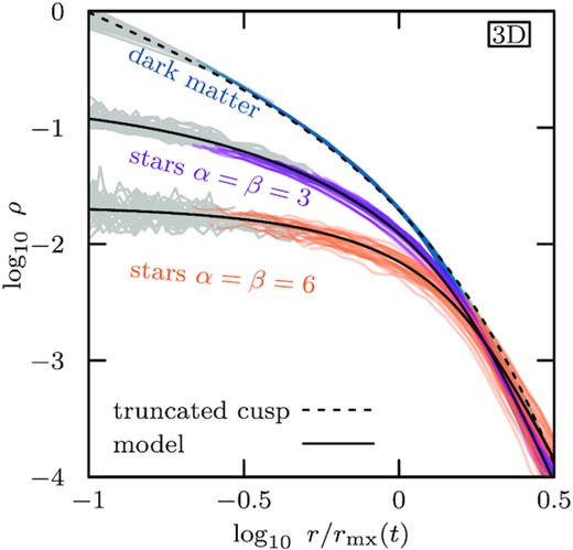 Density profiles corresponding to the models discussed in Fig. 11 (vertical normalization is arbitrary). While the characteristic size of all three profiles is set by the tides (Rh ∼ rmx), the inner regions of the stars retain memory of the initial profile and energy distribution. The tidally limited density profile of the NFW subhalo (evolved model h-i) is well-described by an exponentially truncated cusp (dashed curve). For the stellar models, density profiles have been computed from the empirical energy distribution discussed in Appendix G, and are shown as solid black curves. Radii which are likely affected by the limited numerical resolution are shown in grey (see Section 2.5).
