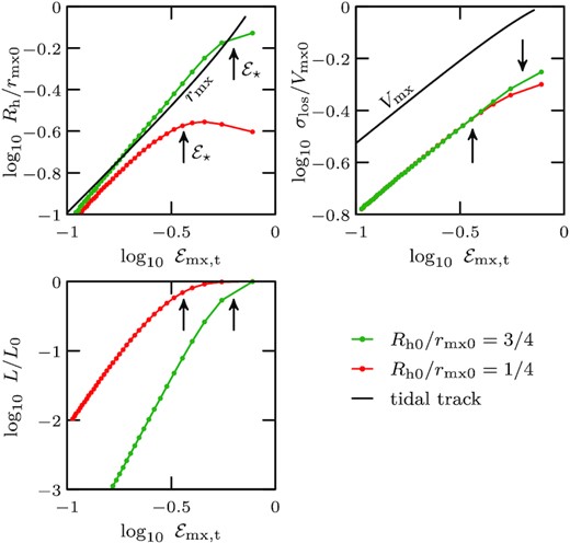Evolution of projected stellar half-light radius, Rh, line-of-sight velocity dispersion, σlos, and luminosity (stellar mass), L, as a function of the tidal energy cut ${\mathcal {E}}_\mathrm{mx,t}$, for the simulation shown in Fig. 2 (stellar tracers s-i and s-ii, embedded in subhalo h-i). Half-mass radii and velocity dispersions are normalized to the initial characteristic radius, rmx0, and characteristic velocity, Vmx0, of the dark matter halo, respectively. The evolution of rmx and Vmx is shown using black solid curves, and proceeds from right to left in these panels. Before the tidal energy cut reaches the characteristic energy of the stellar tracer (i.e. while ${\mathcal {E}}_\mathrm{mx,t} \gt {\mathcal {E}}_\star$), the stellar half-light radius and total luminosity change only slightly. Once ${\mathcal {E}}_\mathrm{mx,t} \lesssim {\mathcal {E}}_\star$, the half-light radius decreases rapidly and approaches the characteristic radius rmx of the dark matter halo. Similarly, for ${\mathcal {E}}_\mathrm{mx,t} \lesssim {\mathcal {E}}_\star$, the line-of-sight velocity dispersion closely traces the subhalo characteristic velocity, σlos ≈ Vmx/2, and the total luminosity of the bound stellar component drops rapidly.