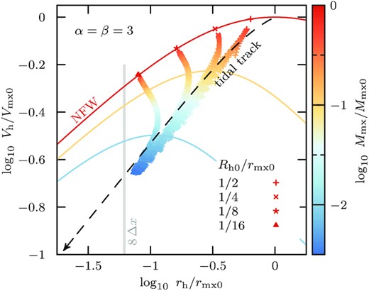 3D half-light radii, rh, as well as circular velocities at that radius, Vh ≡ Vc(rh) measured from the simulations described in Section 2. The evolution of four different stellar tracers with initial segregations Rh0/rmx0 = 1/2, 1/4, 1/8, 1/16 are shown using different symbols, which have been embedded as mass-less tracers in all subhaloes of the Errani & Navarro (2021) set of simulations on orbits with pericentre-to-apocentre ratio $1{\, :\, }5$. Symbols are colour-coded by bound mass fraction. The circular velocity profiles of the remnants for Mmx/Mmx0 = 1, 1/10, and 1/100 are shown using coloured solid lines. Extended stellar tracers rapidly decrease in size once tides truncate the underlying subhalo, but more segregated tracers first expand slightly before being truncated by the tides. The parameters of embedded stellar systems stay always close or above the dark matter subhalo tidal track (black dashed curve).