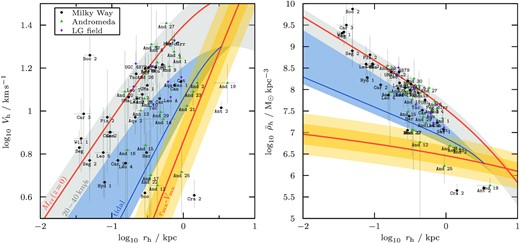 3D half-light radii, rh, and circular velocities Vh, for $L \lt 10^7\, \mathrm{L_\odot }$ Milky Way- and Andromeda satellites, as well as Local Group field galaxies (left-hand panel). Observational values are estimated using the Wolf et al. (2010) mass estimator ($r_\mathrm{h} \approx 4/3\, R_\mathrm{h}$, $V_\mathrm{h} \approx \sqrt{3} \sigma _\mathrm{los}$) from the half-light radii and velocity dispersions listed in McConnachie (2012) (version 2021 January, and updated velocity dispersions for Antlia 2, Crater 2 (Ji et al. 2021), Tucana (Taibi et al. 2020), And 19 (Collins et al. 2020) and And 21 (Collins et al. 2021)). The cosmological rmx − Vmx (i.e. mass–concentration) relation at redshift z = 0 is shown using a solid red curve, with yellow bands corresponding to $0.1\,$dex scatter in concentration (Ludlow et al. 2016). A grey band indicates NFW haloes with maximum circular velocity in the range $20\, \mathrm{km\, s^{-1}}\lt V_\mathrm{mx}\lt 40\, \mathrm{km\, s^{-1}}$, and delineates the regions where all isolated dwarfs should lie (see e.g. Fattahi et al. 2018). For reference, the circular velocity profile of a mean-concentration halo with a mass equal to the critical mass for hydrogen cooling $M_\mathrm{cr}(z=0) \approx 7.5 \times 10^9\, \mathrm{M_{\odot }}$ (Benitez-Llambay & Frenk 2020) is shown in red. A tidal track from the lowest mass subhalo of that band (blue solid curve) puts a lower bound on the region where tidally stripped dwarf galaxies could be found. Most satellite galaxies shown fall in either the grey shaded or blue shaded region and are consistent with these constraints. Dwarfs outside the blue and grey regions are not easily explained in this framework. The panel on the right shows an alternative view of the same data, but cast in terms of mean density $\bar{\rho }_\mathrm{h}$ within the half-light radius rh. The dwarf galaxies that fall below the grey and blue shaded regions have densities too low to be consistent with stripped NFW subhaloes. See the text for further discussion.