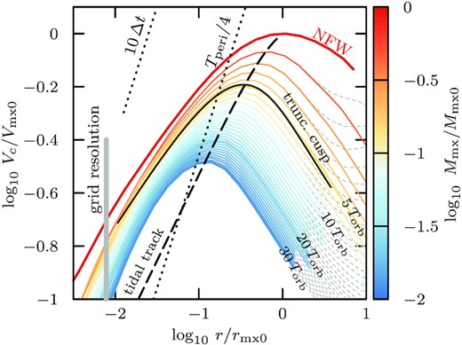 Circular velocity profiles Vc(r) of the subhalo shown in Fig. 2 (model h-i). Each curve corresponds to a snapshot at a subsequent apocentric passage. As tides strip the subhalo, the characteristic size, rmx, and velocity, Vmx, of the subhalo decrease along well-defined tidal tracks (dashed black curve). The distance between subsequent circular velocity curves appears to decrease with decreasing remnant bound mass Mmx/Mmx0 (see colour-coding), and tidal evolution virtually ceases once a remnant state is reached where the characteristic crossing time of the subhalo, Tmx = 2πrmx/Vmx, is determined by the orbital time at pericentre, Tmx ≈ Tperi/4. For reference, the grid size of the particle mesh code is shown using a grey vertical line, and a time-scale corresponding to 10 times the simulation time-step Δt is shown with a dotted black line.