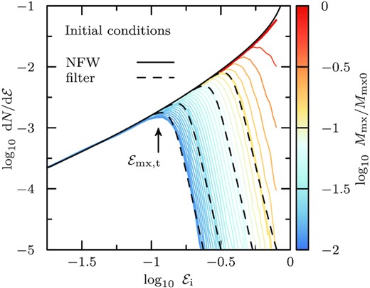 Initial binding energy distribution of particles that remain bound to the subhalo after subsequent pericentric passages (model h-i). Initial energies are measured relative to the potential minimum, ${\mathcal {E}}= 1 - E/\Phi _0$, where for NFW haloes $\Phi _0 \approx -4.63 \, V_\mathrm{mx}^2$ (for the N-body realization of an NFW halo used in this work, exponentially truncated at $10\, r_\mathrm{s}$, see Section 2.1, we find $\Phi _0 \approx - 4.32\, V_\mathrm{mx}^2$). The characteristic bound mass fraction, Mmx/Mmx0, of the remnant is used for colour-coding. As tides strip the system, the remnant consists of particles of increasingly bound initial energies. The maximum of the initial energy distribution corresponding to a specific bound remnant is denoted by ${\mathcal {E}}_\mathrm{mx,t}$ and indicated for the most-stripped remnant using an arrow. The empirical filter function (equation 9), applied to the initial NFW energy distribution, is shown for the snapshots of Fig. 2, and matches well the initial energy distribution of the bound particles. In Fig. B1, we show equivalent results for subhaloes on circular orbits, as well as radial orbits with pericentre-to-apocentre ratios of $1{\, :\, }10$ and $1{\, :\, }20$.