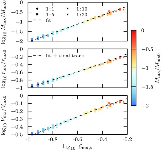 The top panel shows the tidal truncation energy scale ${\mathcal {E}}_\mathrm{mx,t}$ in the initial conditions (see arrow in Fig. 4) as a function of bound mass fraction Mmx/Mmx0 of the relaxed system, which may be well approximated by a power law (for 1/100 < Mmx/Mmx0 < 1/3, fit equation (10), dashed curve). The middle and bottom panels show the corresponding correlations for the characteristic size, rmx/rmx0, and characteristic velocity, Vmx/Vmx0, of the remnant, respectively. The dashed curves in the middle and bottom panel are obtained by combining the fit (equation 10) with the tidal tracks (equation 4). Results obtained from subhalo models on orbits with different pericentre-to-apocentre ratio $r_\mathrm{peri}{\, :\, }r_\mathrm{apo}$ are shown using different symbols (for details, see Appendix B).