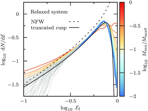 Energy distribution of the subhalo remnant at subsequent apocentric passages (model h-i). Energies are defined as ${\mathcal {E}}=1 - E/\Phi _0$, with $\Phi _0 \approx - 3.35\, V_\mathrm{mx}^2$ as expected for exponentially truncated NFW cusps. Curves are colour coded by the bound mass fraction, and normalized to the same total mass, for ease of comparison. For remnant masses of Mmx/Mmx0 ≲ 1/10, the shape of the energy distribution evolves only weakly, as the density profile converges to its asymptotic shape. Note that the energy distribution as measured in the presence of the host halo tidal field and extra-tidal material does deviate from that of an (isolated, isotropic) exponentially truncated cusp, shown as solid black line. Energies likely compromised by numerical resolution (i.e. E < Φ(8Δx)) are shown in grey.