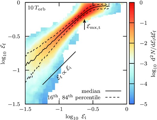 Initial (${\mathcal {E}}_\mathrm{i}$) versus ‘final’ (${\mathcal {E}}_\mathrm{f}$) energy after 10 orbital periods for the bound remnant shown in Fig. 2 (model h-i). The colour-coding corresponds to the number of bound particles in each $\lbrace {\mathcal {E}}_\mathrm{i},{\mathcal {E}}_\mathrm{f}\rbrace$ pixel. For particles with binding energies below the tidal energy-cut ${\mathcal {E}}_\mathrm{mx,t}$ (indicated by an arrow), the median relation of the mapping is approximately linear (${\mathcal {E}}_\mathrm{f} \propto {\mathcal {E}}_\mathrm{i}$). The 16th and 84th percentiles of the scatter around the median relation are shown using dashed curves.