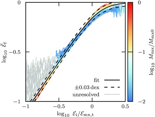 Median relation shown in Fig. 7 for all snapshots with bound mass fraction Mmx/Mmx0 > 1/100 (see colour coding), but for initial energies, ${\mathcal {E}}_i$, scaled to the tidal truncation energy scale, ${\mathcal {E}}_\mathrm{mx,t}$ (model h-i). The relation between final and initial energies is approximately independent of tidal mass-loss in these scaled units. The fit proposed in equation (12) is shown by the solid black line. See Fig. B1 for equivalent plots for subhaloes on circular orbits, and on radial orbits with peri-to-apocentre ratios of $1{\, :\, }10$ and $1{\, :\, }20$.