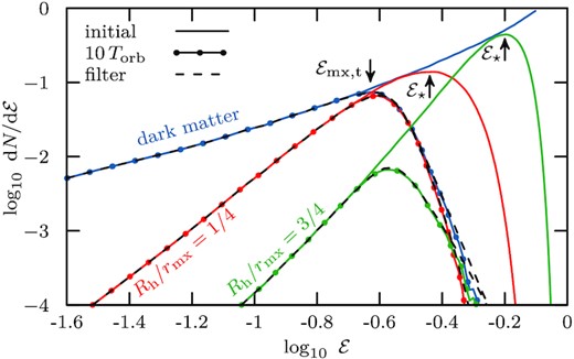 Initial binding energy distribution of dark matter (blue, model h-i) and stars (green and red for Rh0/rmx0 = 3/4 and 1/4, models s-i and s-ii, respectively) for the simulation shown in Fig. 2. The initial distribution of all particles is shown using solid lines, and the distributions of those particles which remain bound after ten orbital periods are shown using dotted lines. After ten orbital periods, the tidal energy cut reaches well within both stellar distributions, and truncates them at approximately the same energy. The result of applying the empirical filter function (equation 9; see also Fig. 4) is shown using black dashed curves, which match the initial energy distributions of dark matter and stars that remain bound after ten orbital periods remarkably well.