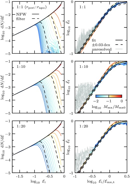 Left-hand column: Initial binding energy distribution of particles that remain bound to the subhalo after subsequent pericentric passages, like Fig. 4. Right-hand column: Median relation of the initial (${\mathcal {E}}_\mathrm{i}$) to ‘final’ (${\mathcal {E}}_\mathrm{f}$) energy mapping, for initial energies, ${\mathcal {E}}_i/{\mathcal {E}}_\mathrm{mx,t}$, like Fig. 8. The top row shows a model on a circular orbit, while the middle and bottom row show models on eccentric orbits with $r_\mathrm{peri}{\, :\, }r_\mathrm{apo}$ of $1{\, :\, }10$ and $1 {\, :\, }$ 20, respectively. The initial structural properties of the different models are listed in the text.