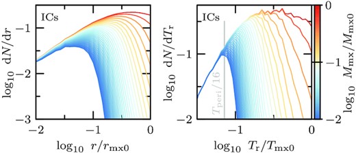 Radii r/rmx0 (left-hand panel) and radial orbital periods Tr/Tmx0 (right-hand panel) of particles in the initial conditions (model h-i) which remain bound at subsequent apocentre snapshots. Radii r are normalized by the radius of maximum circular velocity rmx0, while periods Tr are normalized by the period Tmx0 of a circular orbit at rmx0. The remnant bound mass fraction Mmx/Mmx0 is colour-coded. Tides preferentially strip particles with larger orbital periods Tr and larger radii r first. The truncation in orbital periods imposed by tides is much steeper than the truncation in radius. Particles with initial orbital periods smaller than ≲ Tperi/16 form the asymptotic tidal remnant.