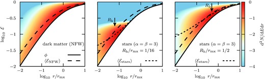 Number of NFW dark matter (left-hand panel) and stellar particles (middle and right-hand panels) in the initial conditions as a function of radius r and dimension-less energy ${\mathcal {E}}= 1 - E / \Phi _0$. The dimension-less potential ϕ ≡ 1 − Φ/Φ0 is shown as a black solid line, while the average energies $\langle {\mathcal {E}}\rangle$ at fixed radius of dark matter and stellar particles are shown using dashed and dotted curves, respectively. The middle panel shows a deeply segregated stellar tracer (Rh/rmx = 1/16). There, at the half-light radius Rh (see arrow), stars are more bound than dark matter. Hence, if the system is exposed to a tidal field, initially, dark matter is stripped predominantly. In contrast, for the more extended stellar tracer (Rh/rmx = 1/2) shown in the right-hand panel, at the half-light radius, stars and dark matter are similarly strongly bound, and both stars and dark matter may be stripped equally.