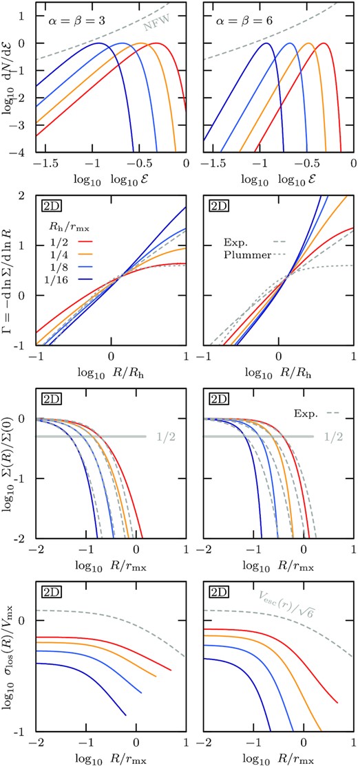 Exploration of the structure and kinematics of spherical, isotropic stellar models that follow the energy distribution of equation (13) (with α = β = 3 in the left-hand column, and α = β = 6 in the right-hand column), embedded in an NFW dark matter halo. The energy distributions of stellar tracers with half-light radii of Rh/rmx = 1/2 (red), 1/4 (orange), 1/8 (light blue), 1/16 (dark blue), where rmx is the radius of maximum circular velocity of the underlying dark matter halo, are shown in the top panel. The logarithmic slope Γ = dln Σ/dln R of the surface brightness profiles is compared against that of Plummer and exponential models (grey dashed curves), showing that the α = β = 3 model approximately resembles an exponential profile for radii smaller than the 2D half-light radius Rh (2nd panel from top). The corresponding surface brightness profiles are compared against exponential profiles of the same core radius (3rd panel from top). The line-of-sight velocity dispersion profiles are shown in the bottom panel in units of the maximum circular velocity Vmx of the underlying dark matter halo.