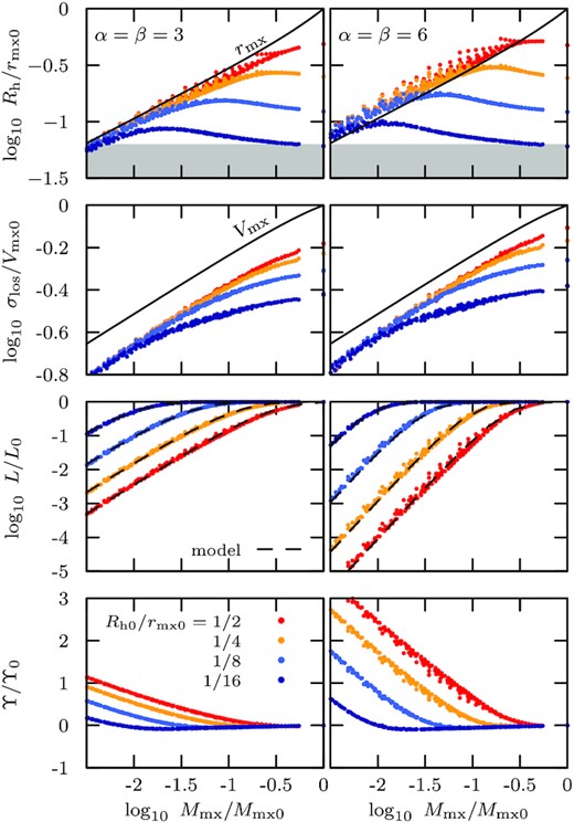 Evolution of stellar structural parameters as a function of remnant dark matter bound mass fraction Mmx/Mmx0 for stellar tracers with initial structure as shown in Fig. E1, embedded in all subhaloes of the Errani & Navarro (2021) set of simulations on orbits with pericentre-to-apocentre ratio of $1{\, :\, }5$ (for details, see Section 2). Different initial segregations are shown using different colours. As tides strip the dark matter halo, the stellar half-light radii Rh asymptotically approach the dark matter characteristic radius rmx (black solid curve, top panel), and their line-of-sight velocity dispersions σlos evolve in parallel to the dark matter characteristic velocity Vmx (black solid curve, 2nd panel from top). The luminosity L drops, and the rate of stellar mass-loss depends significantly on the inner slope α of the underlying energy distribution (3rd panel from top). As L drops, the mass-to-light ratio Υ (averaged here within the 2D half-light radius) increases (bottom panel).