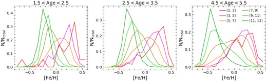 Normalized metallicity distribution functions of stars in age bins of Δτ = 1 Gyr, at ages of 2 (left-hand panel), 3 (middle panel), and 5 Gyr (right-hand panel). Each panel contains one mono-age group of stars sorted by guiding radius, denoted by colours as in the legend in the right-hand panel. The clearly skewed and broadened mono-age MDFs within solar radius are strong evidence for radial migration, while the narrow symmetric MDF at 11 < rguide < 13 kpc indicates least contamination by radial migration at this radius.