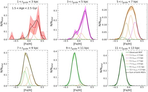Decomposition of mono-age MDFs (age of 2 Gyr) at different guiding radii. Each panel indicates one radial bin, with that bin’s observed MDF denoted by the solid coloured line. The shaded region indicates uncertainty of the distribution, assuming Poisson noise. The dashed colourful lines are the best-fitting birth MDFs from different birth radii as illustrated in the bottom right-hand legend and the black line is the sum of these birth MDFs (see Section 4.1.2). The colour scheme is the same as in Fig. 4.