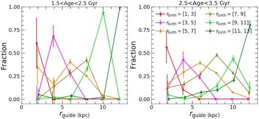 The contributed fraction of stars born at different birth radii (indicated by the colour of the lines) to bins of present-day guiding radii, derived from the decomposition of mono-age MDFs described in Section 3.2.2. The left-hand panel shows the results for the stars of $\rm age = 2$ Gyr, and right-hand panel for $\rm age = 3$ Gyr.