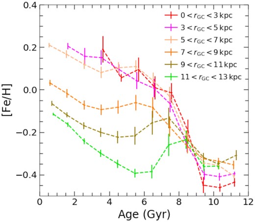 Same as Fig. 3 but showing the sample selected using Galactocentric radius.