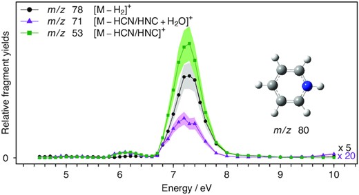 UV/VUV photodissociation action spectra of PH+ over the 4.5–10 eV range. The black trace is obtained by monitoring H2 loss and the green one by monitoring HCN and/or HNC loss. The purple trace represents the channel of phenylium C6H5+ reacting with water molecules present in the background gas in the ion trap.