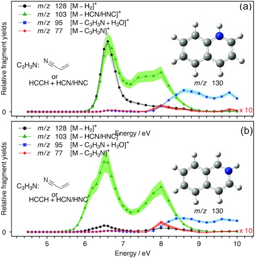 UV/VUV photodissociation action spectra of QH+ (a) and iQH+ (b) over the 4.5–10 eV range. Black traces are obtained by monitoring H2 loss. Green and red traces by monitoring HCN or HNC loss and C3H3N loss, respectively. The blue traces represent the channel of phenylium C6H5+ reacting with water molecules present in the background gas in the ion trap.