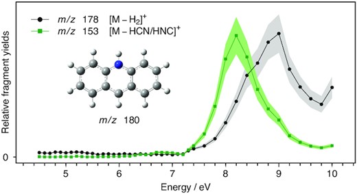 UV/VUV photodissociation action spectra of AcH+ over the 4.5–10 eV range. Black trace is obtained by monitoring H2 loss and the green one by monitoring HCN/HNC loss.