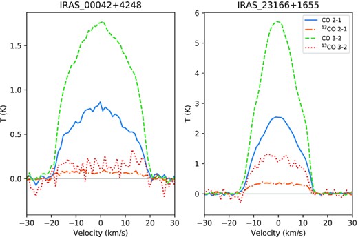 Examples comparing main-beam temperatures of 12CO and 13CO lines for two sources: KU And (left-hand panel) and AFGL3068 (right-hand panel), both of which are in Tier 3. All four lines are clearly detected at high significance.