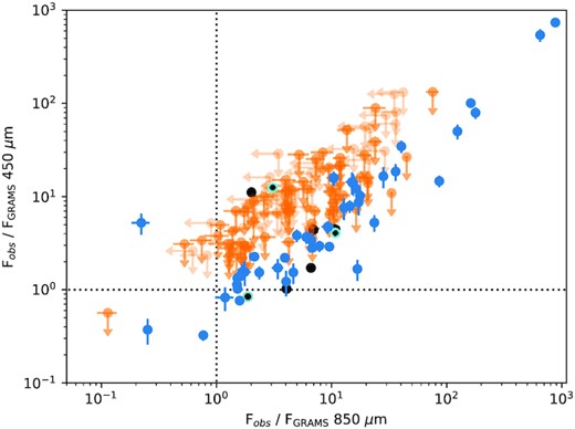 Ratio of SCUBA-2 fluxes to that predicted by the GRAMS fits for the subset of NESS sources shown in Fig. 6, with blue points corresponding to sources detected at both wavelengths, and orange to sources detected at one or zero wavelengths. For these non-detections, the points indicate the ratio between the 3σ upper limit and the GRAMS flux. Black points indicate sources where Dharmawardena et al. (2018) reported extended sub-mm continuum emission, and cyan points highlight those which also have extended CO emission in Table 5.