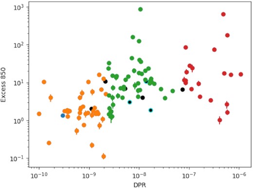 Ratio of observed 850 $\mu$m emission to that predicted by GRAMS fits as a function of dust-production rate, following the same colour code as Fig. 2 (orange: Tier 2; green: Tier 3; red: Tier 4). As in Fig. 11, black points indicate sources where Dharmawardena et al. (2018) reported extended sub-mm continuum emission, and cyan points highlight those which also have extended CO emission in Table 5.