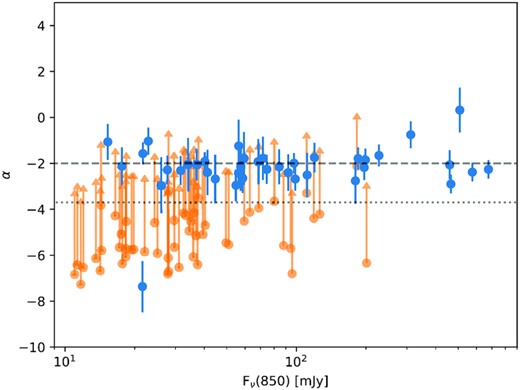 Sub-mm spectral indices for sources shown in Fig. 6. The blue points with error bars indicate sources whose spectral index is well-constrained, and the orange points are lower limits, indicating sources that are detected at 850 $\mu$m but not 450 $\mu$m. The black dashed line corresponds to the result expected for blackbody emission, and the dotted line to the canonical value of –3.7 expected for interstellar dust (Planck Collaboration XVI 2014).