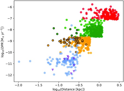The NESS sample in distance – dust-production rate space. The colours correspond to the different survey tiers (Purple: tier 0 (DPRs are upper limits); Blue: tier 1; Orange: tier 2; Green: tier 3; Red: tier 4); points with black outlines indicate sources selected for mapping.