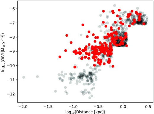 The NESS sample as in Fig. 2 (shown in grey) highlighting sources with detections in CO(2–1) or (3–2) from previous surveys (red).