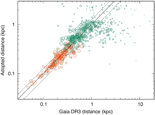 Comparison of adopted distances and distances from Gaia EDR3 parallaxes. Colours represent adopted distances from masers (dark red), parallax from Hipparcos or TGAS (orange), and luminosity distances (cyan). Diagonal lines represent parity and ±25 per cent, i.e. the anticipated uncertainty of our luminosity distances. Point area is proportional to precision in Gaia DR3 parallax (ϖ/σϖ, i.e. bigger points have better Gaia precision).