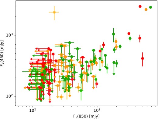 SCUBA-2 fluxes for the subset of NESS sources observed to date, using the same colour code as Fig. 2.