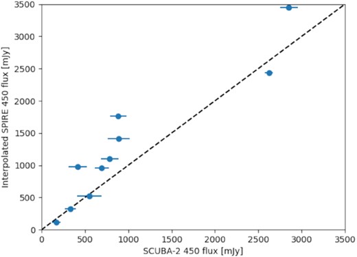 Comparison of 450 fluxes observed with SCUBA-2 to those estimated by interpolating between SPIRE fluxes. The dashed line indicates the 1:1 relation.