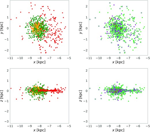 Left-hand panels show the Galactocentric distribution of NESS sources, showing the NESS sample tiers (using the same colour scheme as Fig. 2). Right-hand panels show the object chemistry: oxygen-rich stars are in green, carbon stars are in purple; S stars are in orange diamonds; stars without a spectroscopic chemical classification are in grey squares.