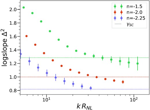 Estimated converged logarithmic slopes of the PS for each of the three simulated values of n in our biggest 40963 simulations. The dashed horizontal lines indicate the exponent corresponding to stable clustering, γ = 3(3 + n)/(5 + n). The estimated precision of these measurements and the derivation of the error bars are detailed in the text. The curves are remarkably close to consistency with the hypothesis of asymptotic stable clustering, with at most, given our indicated error bars, marginal evidence for slightly lower values. We note that the studies by Smith et al. (2003) and Widrow et al. (2009) estimate asymptotic converged slopes equal to 0.91 for n = −1.5 and 0.77 for n = −2.0 and 0.7 for n = −2.25.