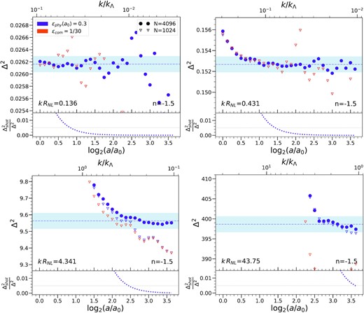 Evolution of the dimensionless PS as a function of logarithmic scale factor log2(a/a0) (lower x-axis) and as a function of $k/k_\Lambda$ (upper x-axis) for a set of given rescaled bins labelled by their bin value kRNL, in each of the indicated n = −1.5 simulations (cf. Table 1). Circles correspond to the largest (N = 40963) simulations and triangles to the N = 10243 simulations. The simulations using physical softening are plotted in purple and those with comoving softening in orange. The horizontal dashed line marks our estimated converged value ($\Delta ^2_{\text{conv}}$) in each bin, determined in the largest simulation as described in the text. The blue shaded region indicates that within $\pm 0.5{{\ \rm per\ cent}}$ of this value. These plots show in particular that the convergence of the PS depends on box-size for larger scales (i.e. small k) and on the force smoothing for smaller scales. The lower panel of each plot shows, for the larger simulation, the fraction of Δ2 represented by a shot-noise term ($\Delta ^2_{\text{shot}}=(\pi /2)(k/k_{\Lambda })^3$), and the dotted horizontal line marks $0.5{{\ \rm per\ cent}}$. We note that the observed deviations from the estimated converged value are not well approximated by such a term.