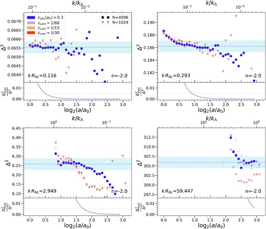 Same as in Fig. 2 but for the five indicated simulations with n = −2.0. Circles again correspond to the N = 40963 simulation and triangles to those with N = 10243. Purple corresponds again to physical softening, while the different choices of comoving softening (1/60, 1/15, and 1/30) correspond respectively to lilac, yellow, and orange. The additional simulations with different softenings allow us to see more clearly its effect on convergence at smaller scales. In particular, we note that the chosen physical softening converges, as well as the smallest comoving softening, as found in P2 for the 2PCF.