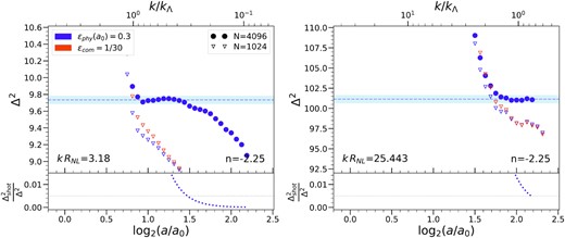 Same as in Figs 2 and 3 but for the three indicated simulations with n = −2.25. Circles correspond to the N = 40963 simulation and triangles to N = 10243; physical softening is plotted in purple and orange is used for comoving softening. The light blue region corresponds again to $\pm 0.5{{\ \rm per\ cent}}$ of $\Delta ^2_{\text{conv}}$, but it appears smaller than on the previous plots because the range on the y-axis has been increased to fit the data in the smaller simulations. Compared to the plots in the previous two figures, we see clearly how convergence can be obtained only with much larger simulations as n decreases towards n = −3.