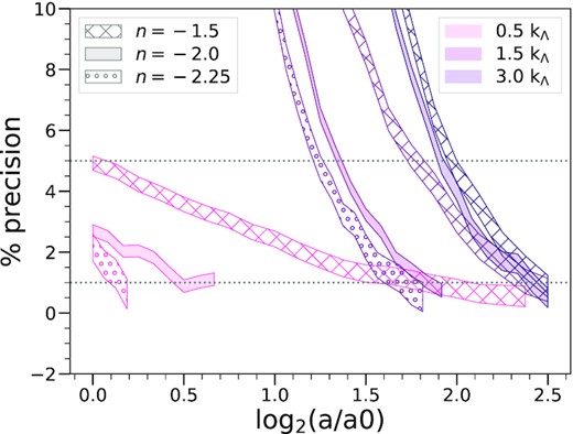 Estimated precision, in percentage, of the PS relative to its true physical value as a function of time, for different selected comoving scales. The indicated confidence intervals correspond to the estimated error δ in the converged value. The plots in each case are for the largest simulations (N = 40963) for the three spectral indices: n = −1.5 (hashed), n = −2.0 (filled), and n = −2.25 (circles). The horizontal dotted lines correspond to $1{{\ \rm per\ cent}}$ and $5{{\ \rm per\ cent}}$.