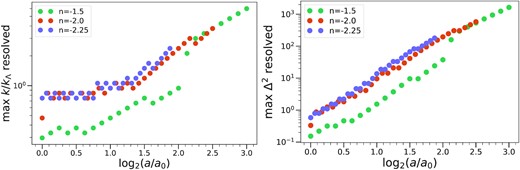 Maximum resolved wavenumber (in units of the Nyquist frequency of the grid) at $5{{\ \rm per\ cent}}$ precision as a function of time (left-hand panel), and the corresponding maximum resolved dimensionless PS as a function of time (right-hand panel). Results are given for our three different spectral indices (n = −1.5, −2.0, and −2.25) for the 40963 simulation of each case. We note an approximately n-independent resolution in the non-linear regime.