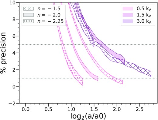 Equivalent analysis to Fig. 5 where a shot noise term (P(k) = Λ3) has been subtracted from the computed PS. It shows the estimated precision, in percentage, of the PS relative to its true physical value as a function of time, for different selected comoving scales. The indicated confidence intervals correspond to the estimated error δ in the converged value. The plots in each case are for the largest simulations (N = 40963) for the three spectral indices: n = −1.5 (hashed), n = −2.0 (filled), and n = −2.25 (circles). The horizontal dotted lines correspond to $1{{\ \rm per\ cent}}$ and $5{{\ \rm per\ cent}}$.