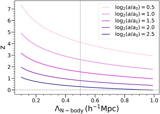 Redshift $z$ corresponding to different fixed values of log2(a/a0) as a function of mean interparticle spacing Λ, using a standard LCDM cosmology (‘Planck 2013’, Planck Collaboration (2014)). As discussed in the text, combining this plot with the curves for in Figs 5 and 6 we can infer a conservative bound on attainable precision as a function of redshift in an LCDM simulation.