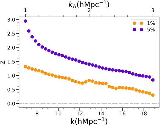 Resolved k as a function of redshift for a fixed value of the mean interparticle spacing Λ = 0.5 h−1 Mpc, using a standard LCDM cosmology (‘Planck 2013’, Planck Collaboration (2014)). Orange points correspond to $1{{\ \rm per\ cent}}$ precision, α = 0.01, while purple points represent $5{{\ \rm per\ cent}}$ precision, α = 0.05. We have added an axis for the kΛ of the hypothetical LCDM simulation for an easier extrapolation with Figs 8 and 5.