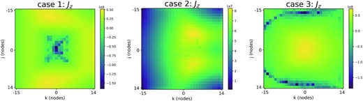 The J$z$ distributions at the middle cross-sections for the three cases of driving mechanisms.
